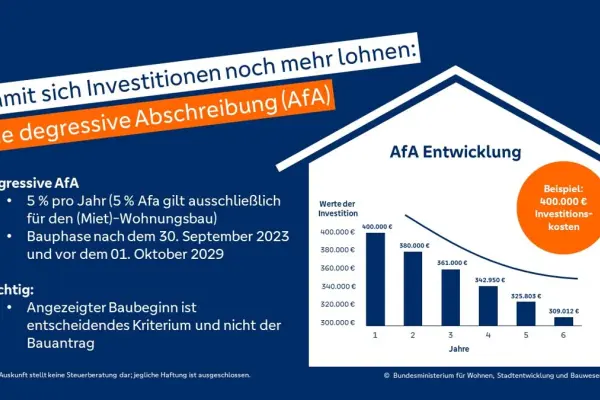 Grafik degressive Afa der Immobilie: Schlüsselfertiges Dreifamilienhaus mit Zukunft – klare Architektur, flexibel nutzbar (Foto)